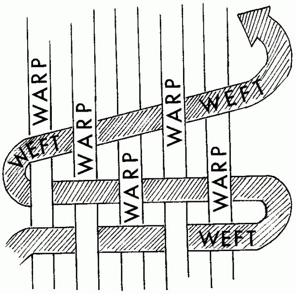 Types of Knots